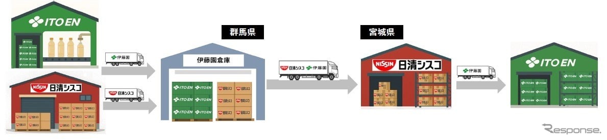 群馬～宮城間における重軽混載による共同輸送スキーム