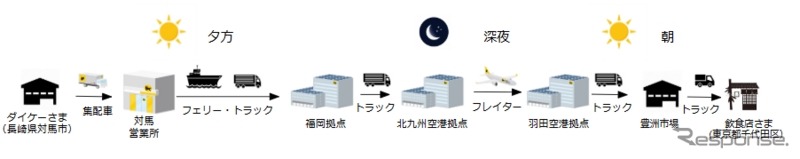 対馬から東京へ活魚のスピード輸送を開始