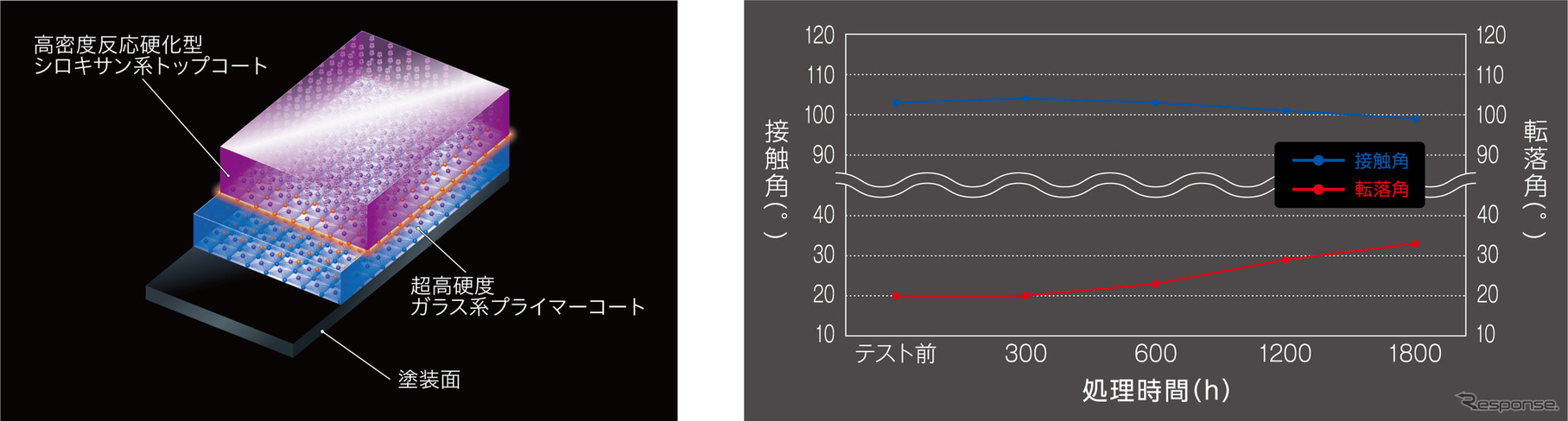 卓越した耐久性能