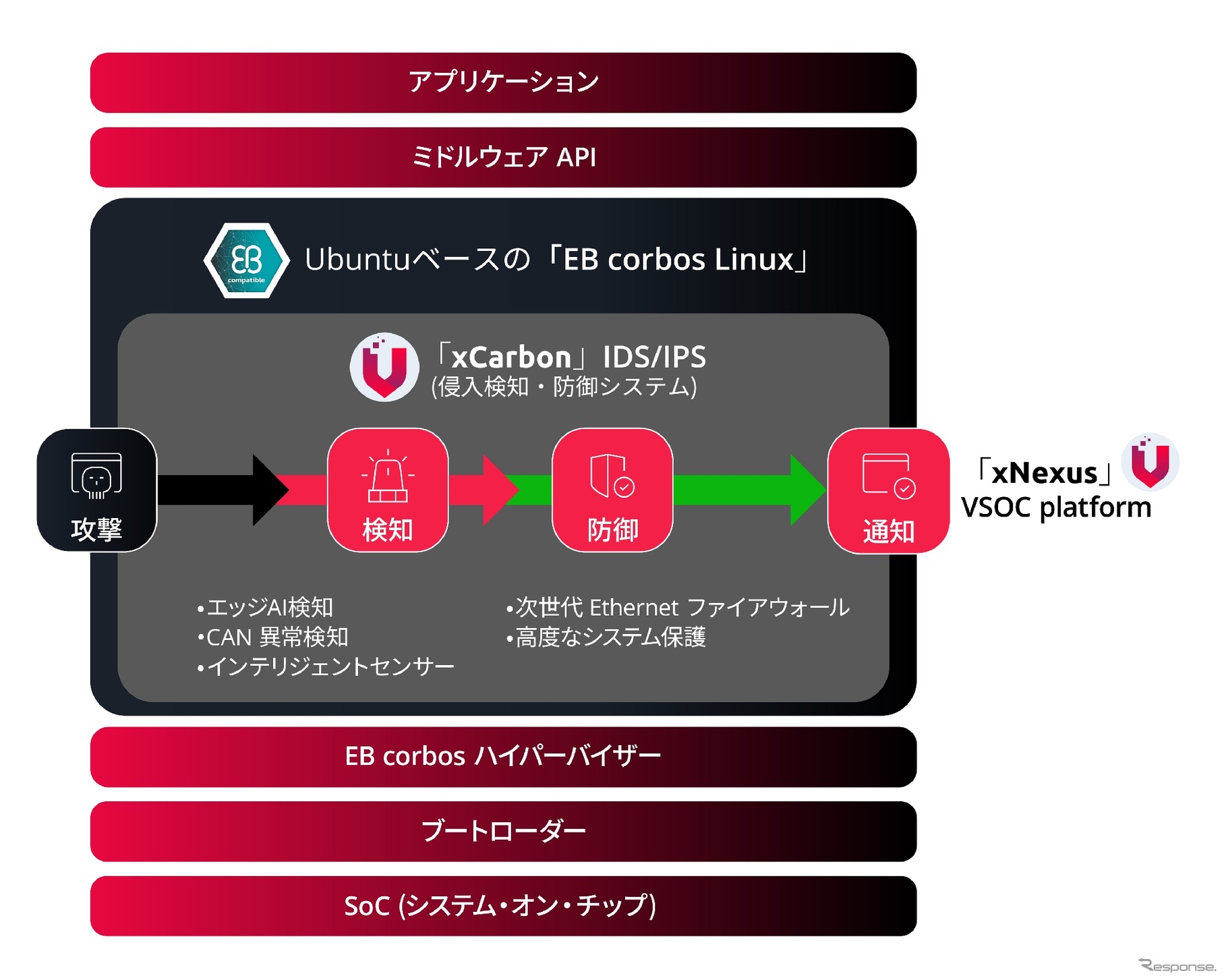 VicOne「xCarbon」とエレクトロビット「EB corbos Linux」の統合アーキテクチャと脅威検知・防御の流れ