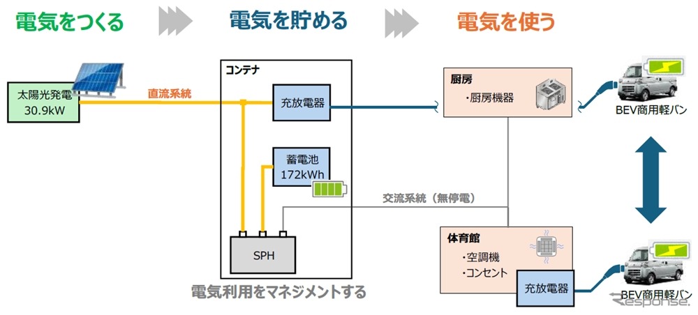 実証実験のシステム構成