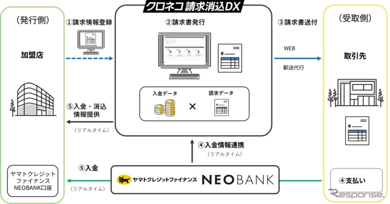 「クロネコ請求消込DX」