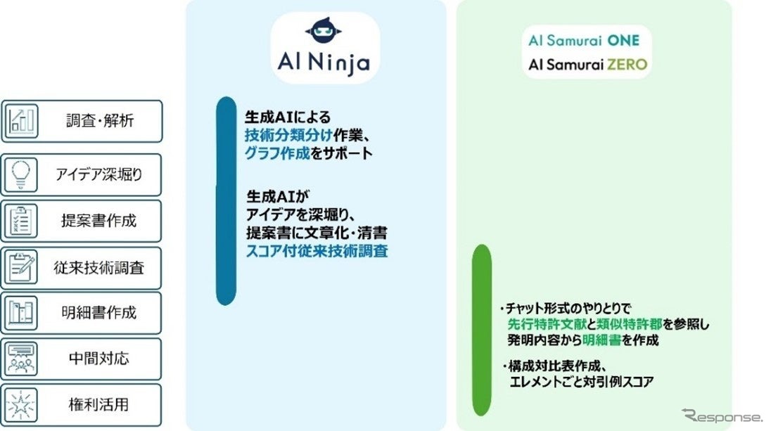 「AI Ninja」と「AI Samurai ZERO/ONE」