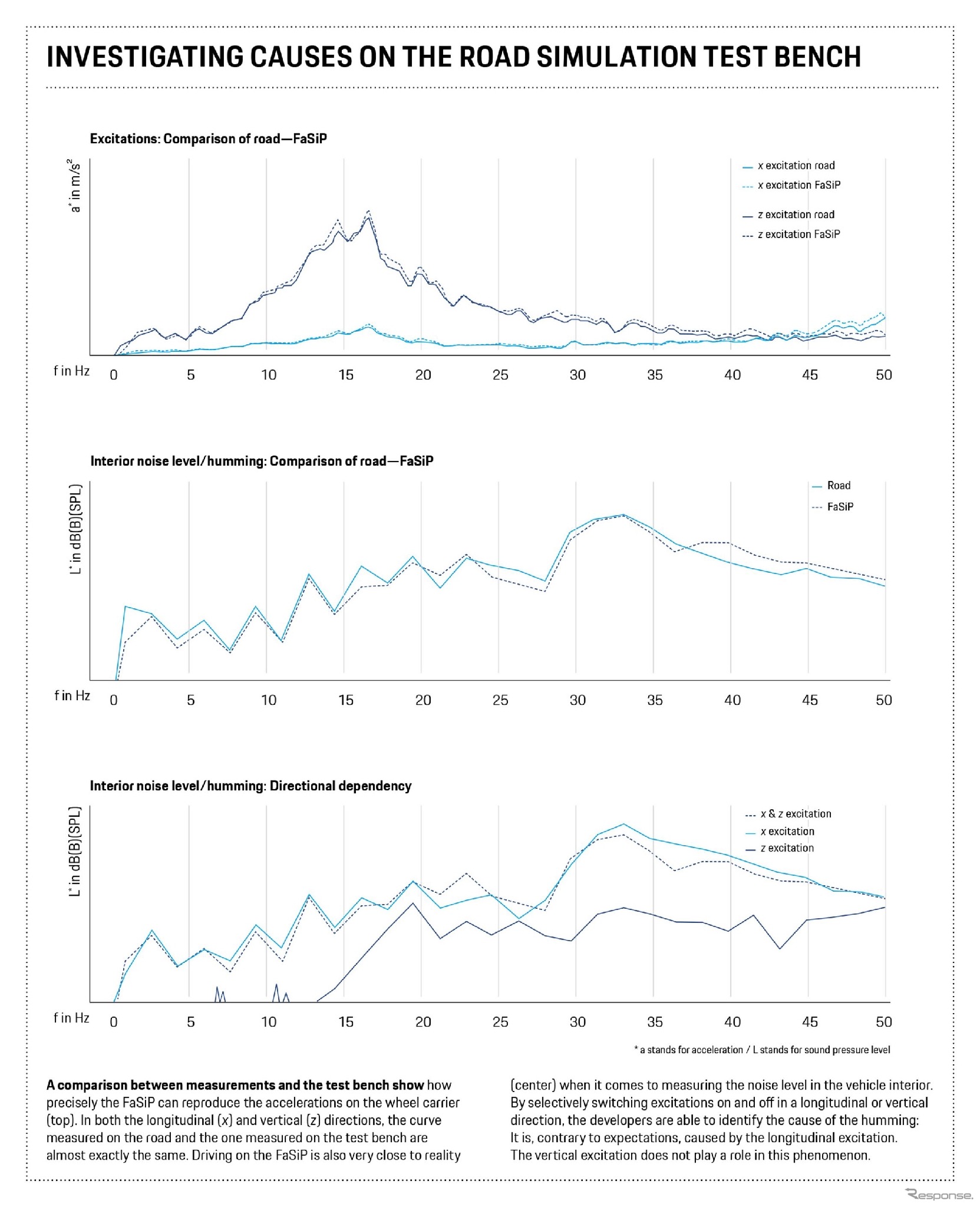 ポルシェの250km/hまで走行中の振動と騒音を精密に再現する試験装置「FaSiP」