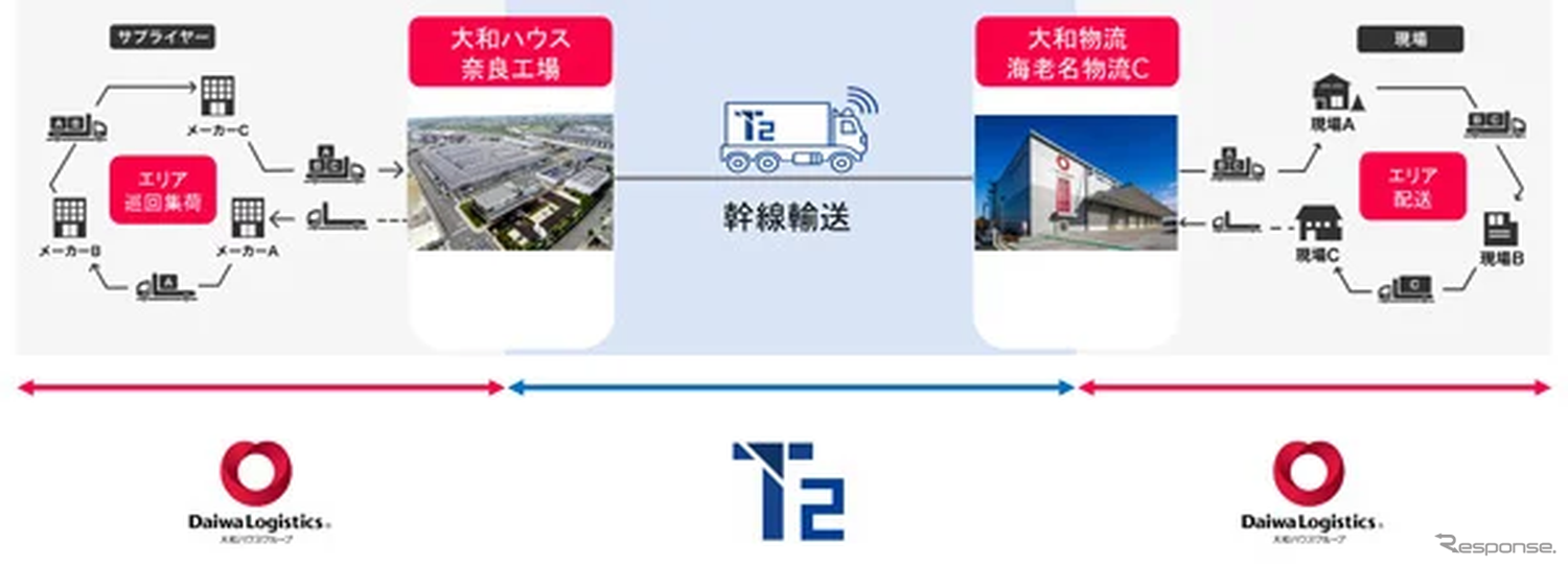 大和物流がT2の自動運転トラックを利用するスキーム