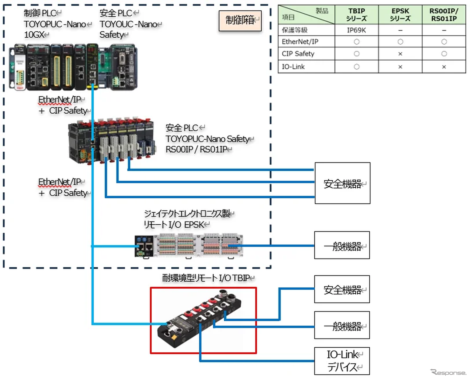 ジェイテクトのFA制御機器用耐環境リモートI/Oユニット「TBIPシリーズ」