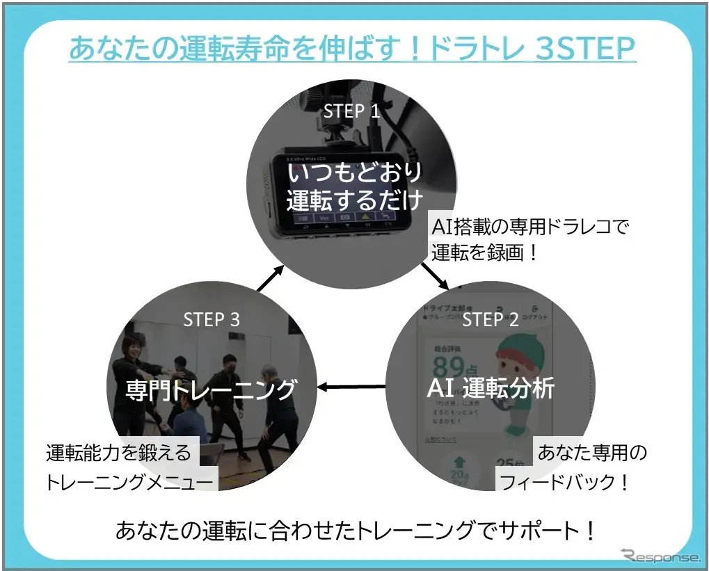 AIを活用した運転診断と身体トレーニングを組み合わせたサービス「ドラトレ」の実証実験