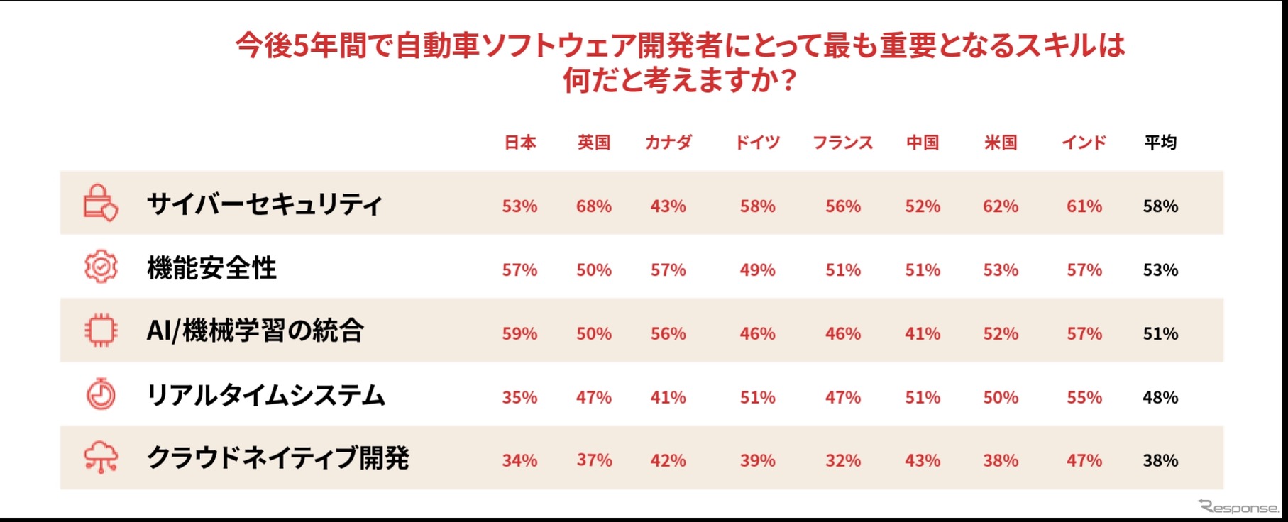 SDV開発に関する最新のグローバル調査「Under the Hood: The SDV Developer Report」