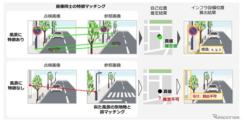 既存の位置推定手法の課題
