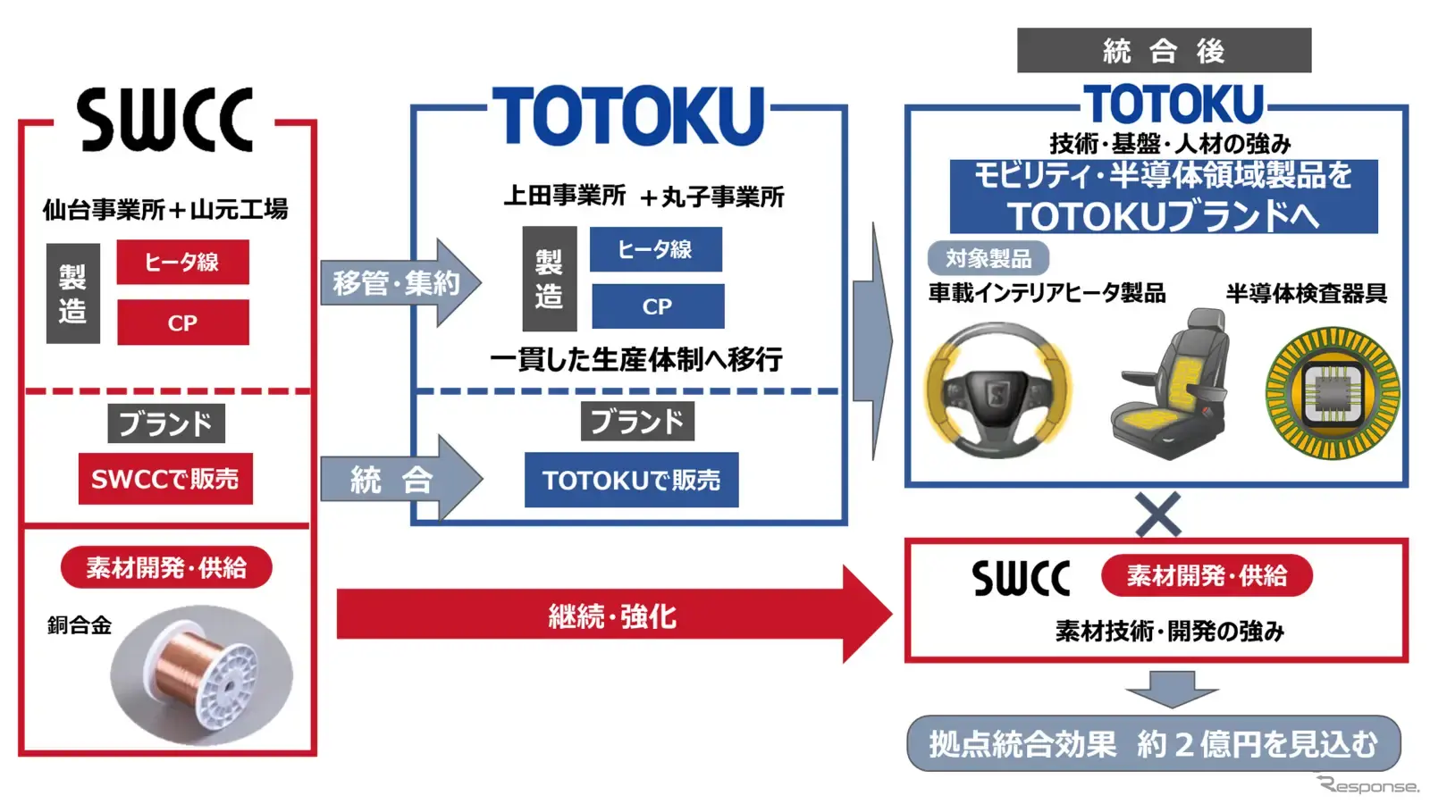 SWCCが車載ヒーター線と半導体検査用プローブ事業をTOTOKUに移管・統合