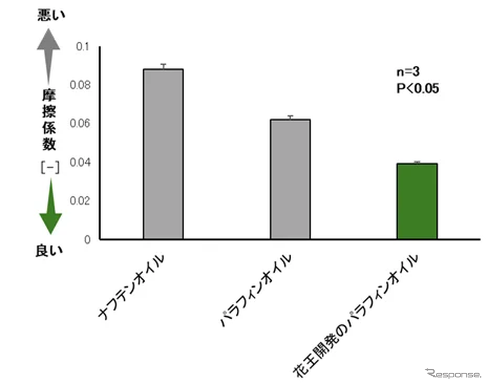 一般的な潤滑油との摩擦の比較