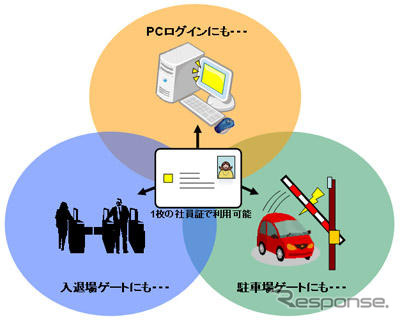社員証で駐車場ゲートを通過…大日本印刷など、入退場館管理システムを開発
