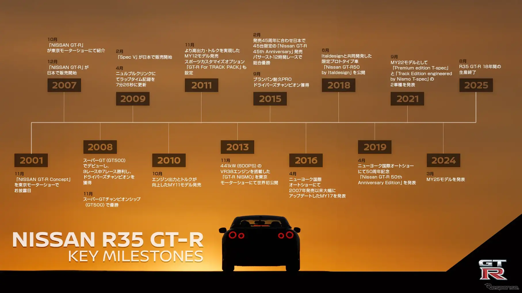 R35型GT-Rの系譜