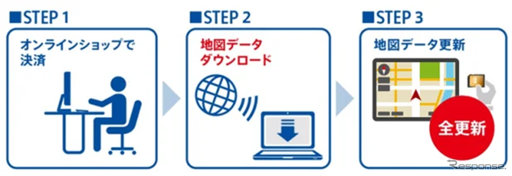 PCからのインストールによる更新