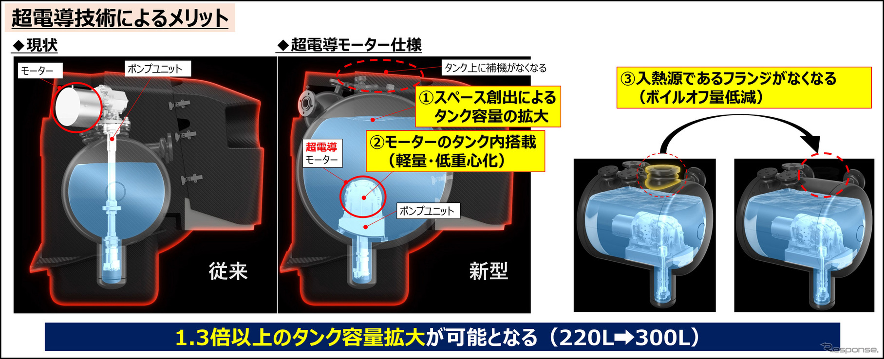 超電導技術によるメリット