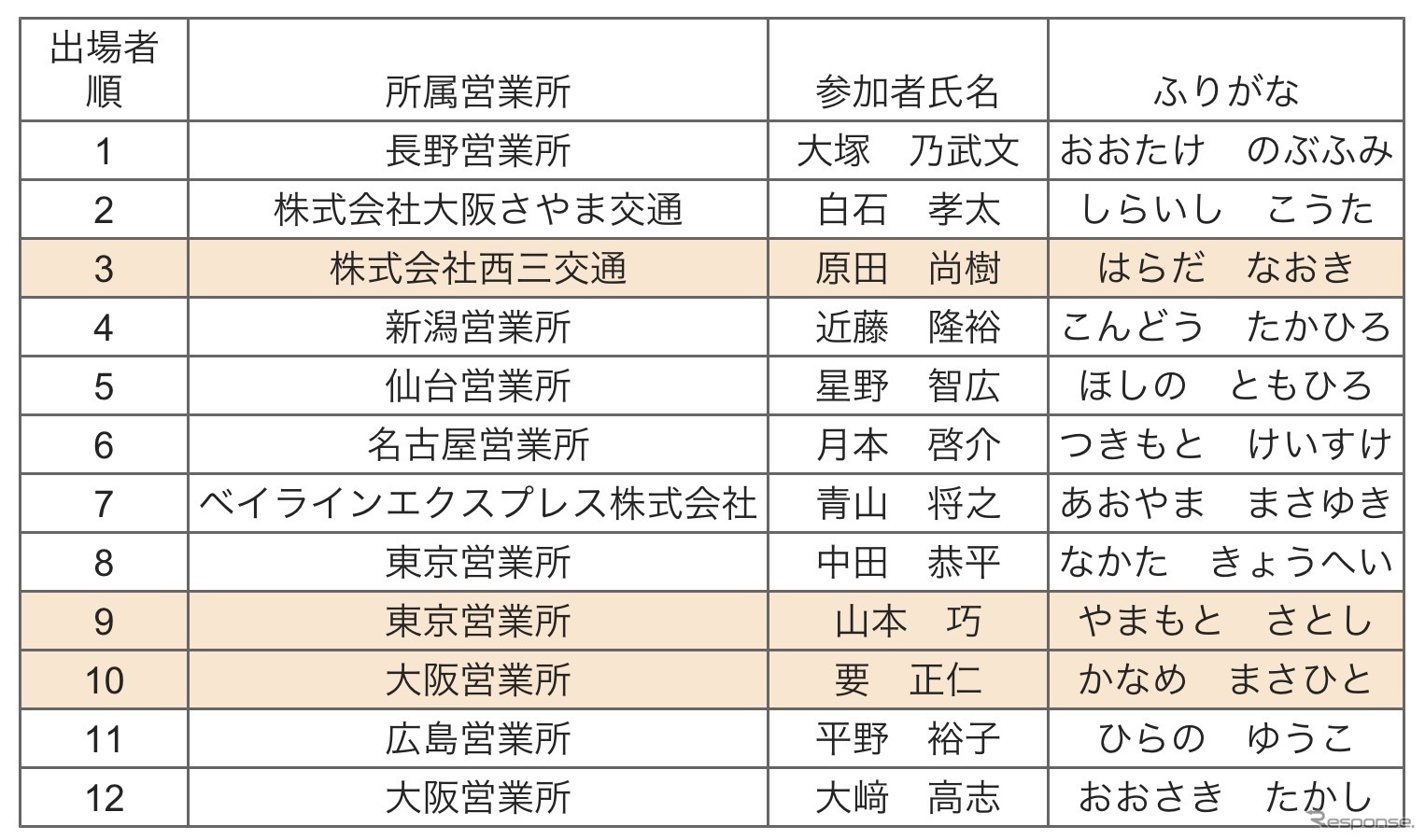 WILLER トップガンコンテスト2025 予選