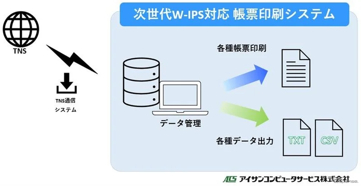 トヨタ自動車が提示する次世代W-IPS仕様に準拠した帳票印刷システム