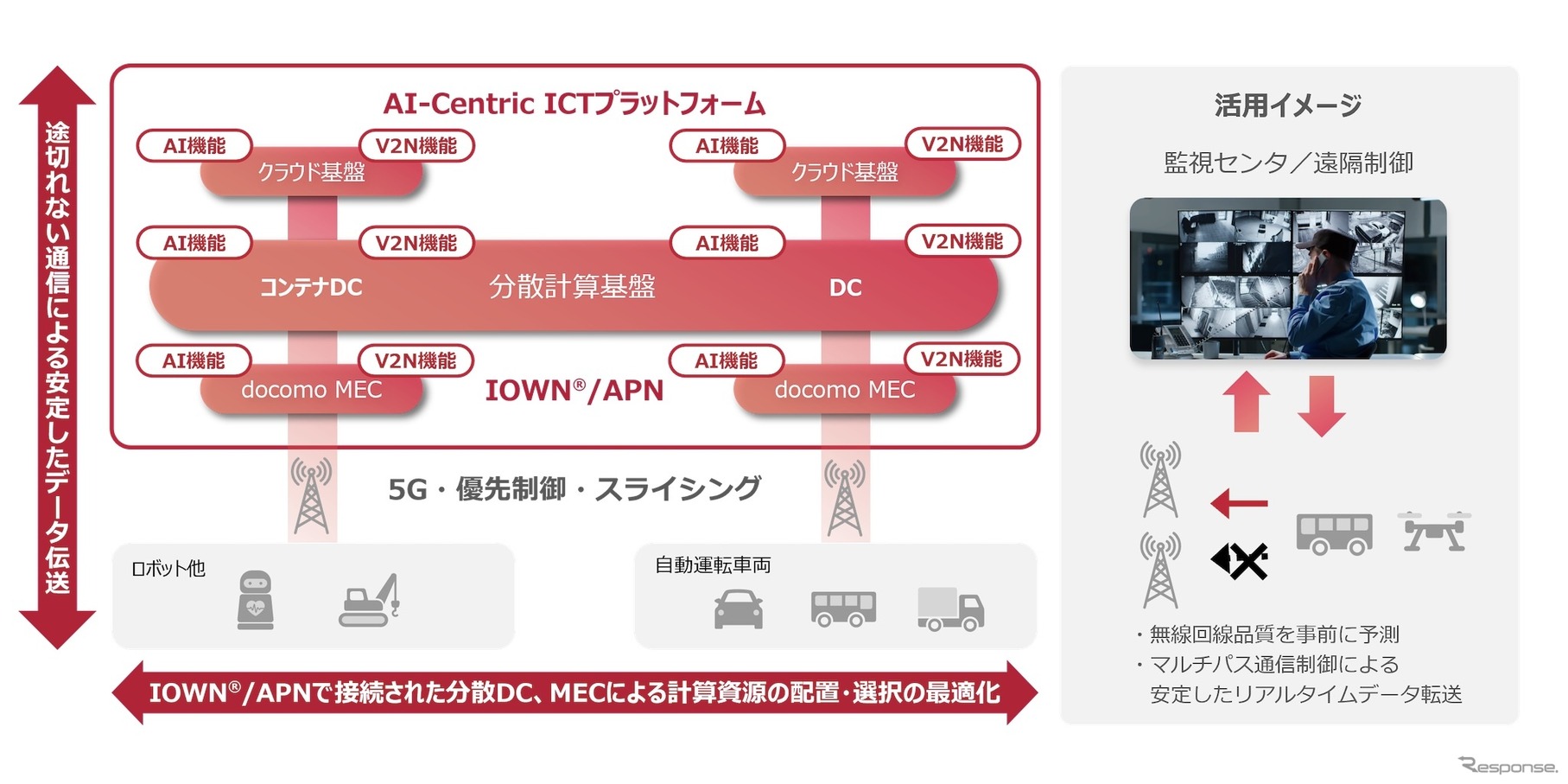 自動運転支援プラットフォームのイメージ