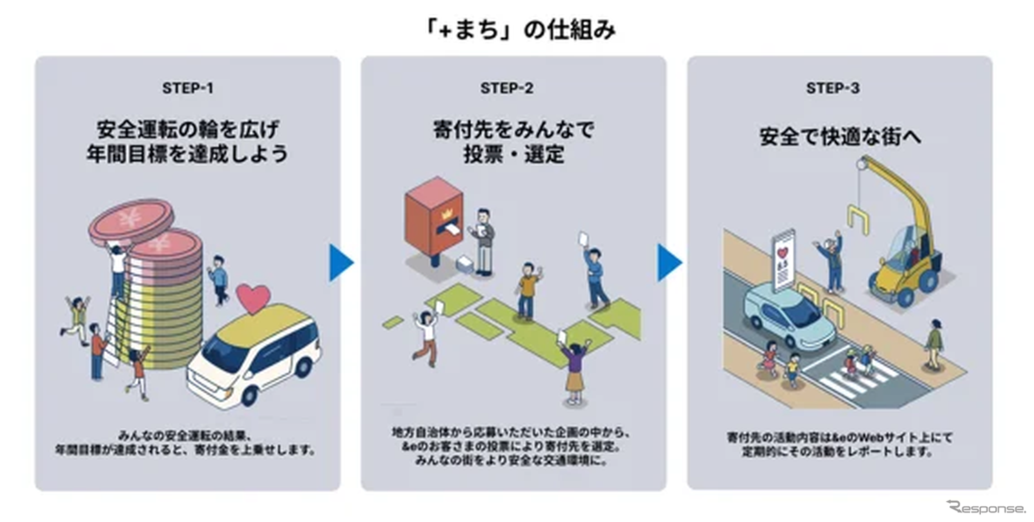 街の交通安全を支援する取り組み「+まち」