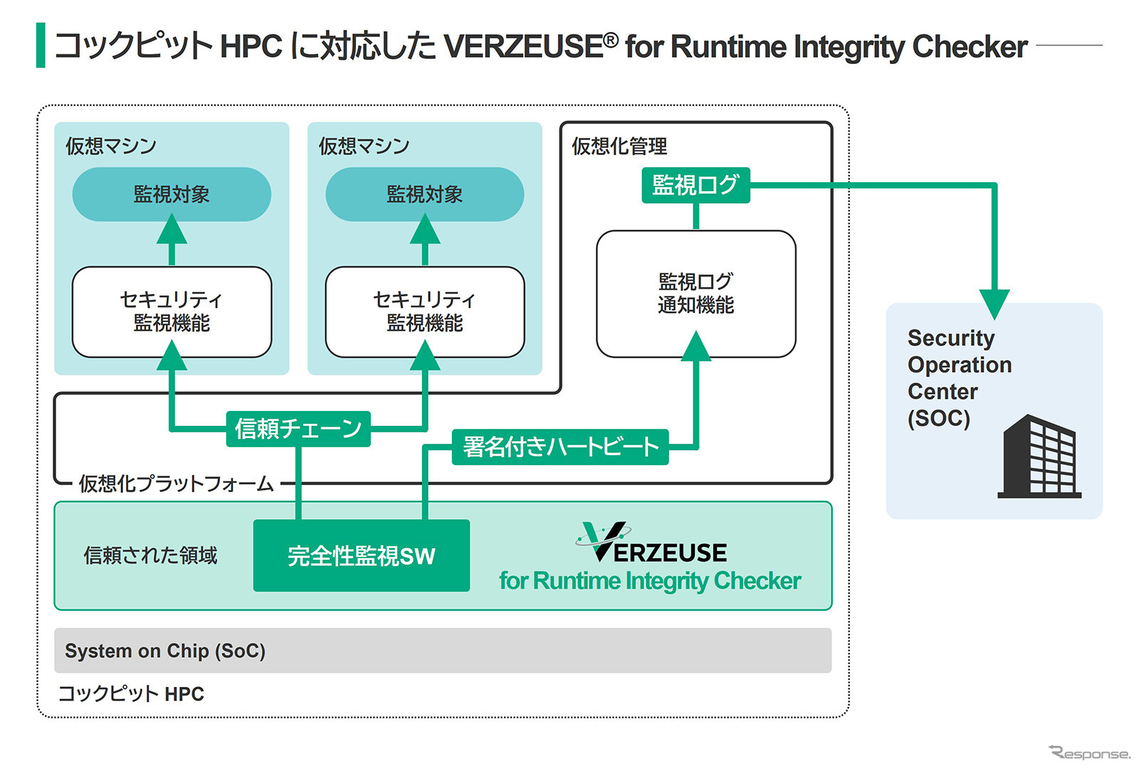 VERZEUSE for Runtime Intergrity Checker