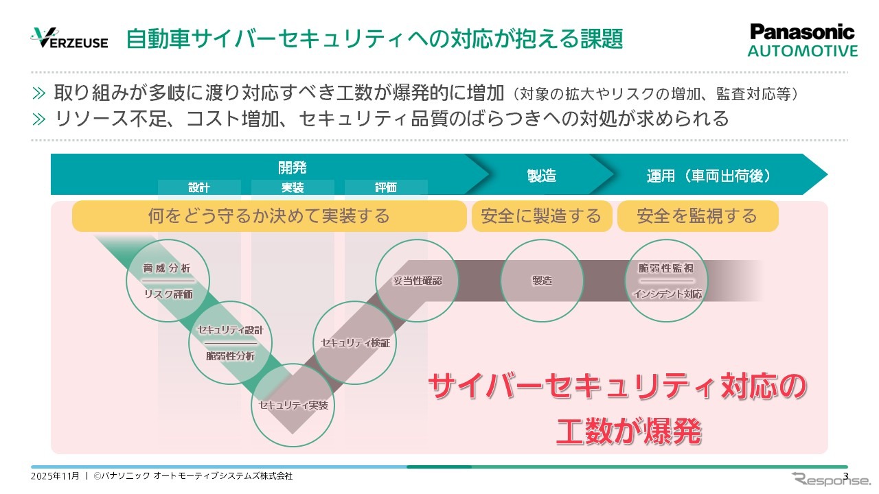 自動車サイバーセキュリティへの対応が抱える課題