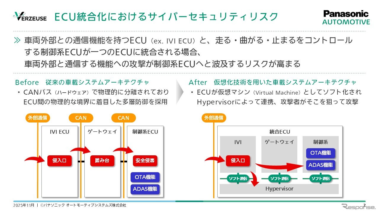 ECU統合化におけるサイバーセキュリティリスク