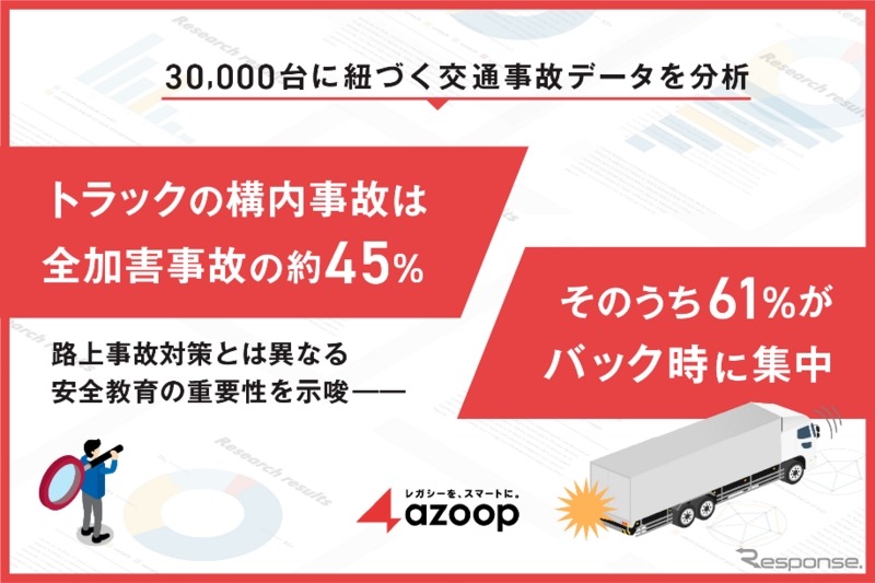 トラック構内事故は全加害事故の45％ その61%がバック時に集中