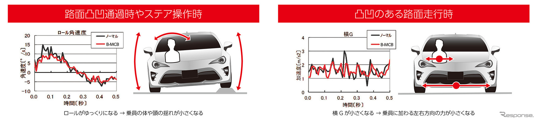 B-MCBによりハンドリング性能の向上と同時に上質な乗り心地を実現