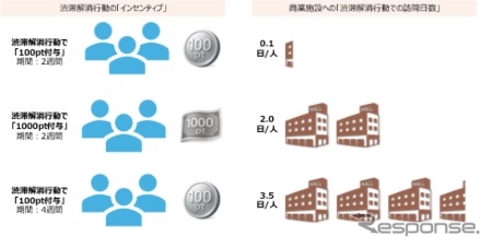 スマートライフパス会員を対象としたインセンティブごとの渋滞解消行動事前調査