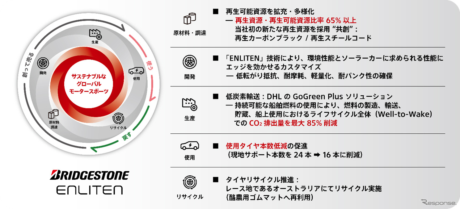 ブリヂストンの 2025 BWSC におけるサステナブルな活動（バリューチェーン全体）