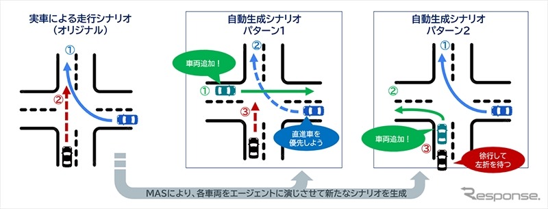 Morpho MAS（仮称）」にて、歩行者と自動車それぞれが独立したエージェントとして自律的に行動し、衝突を回避