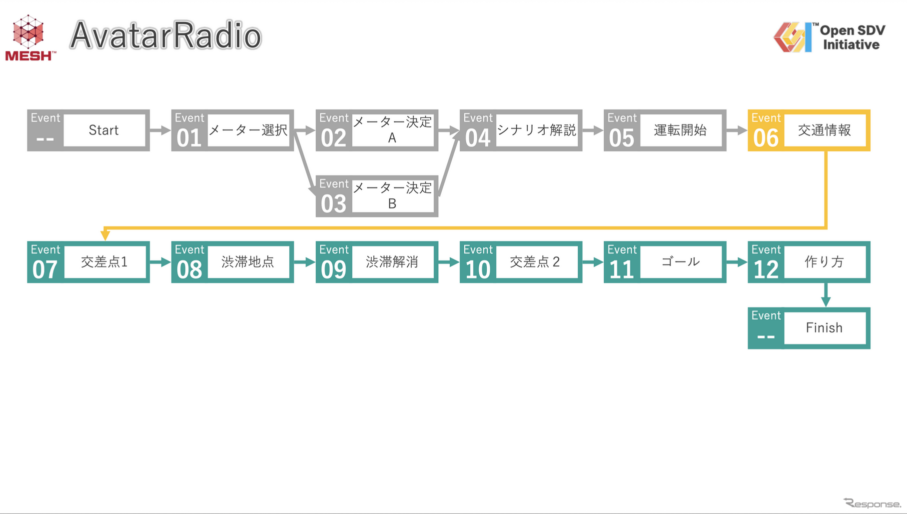 車載アプリデモを作成するパワーポイントの一部
