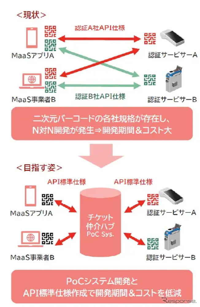 国土交通省COMmmmONSプロジェクト「二次元バーコードチケッティングAPI標準化プロジェクト」の実証実験