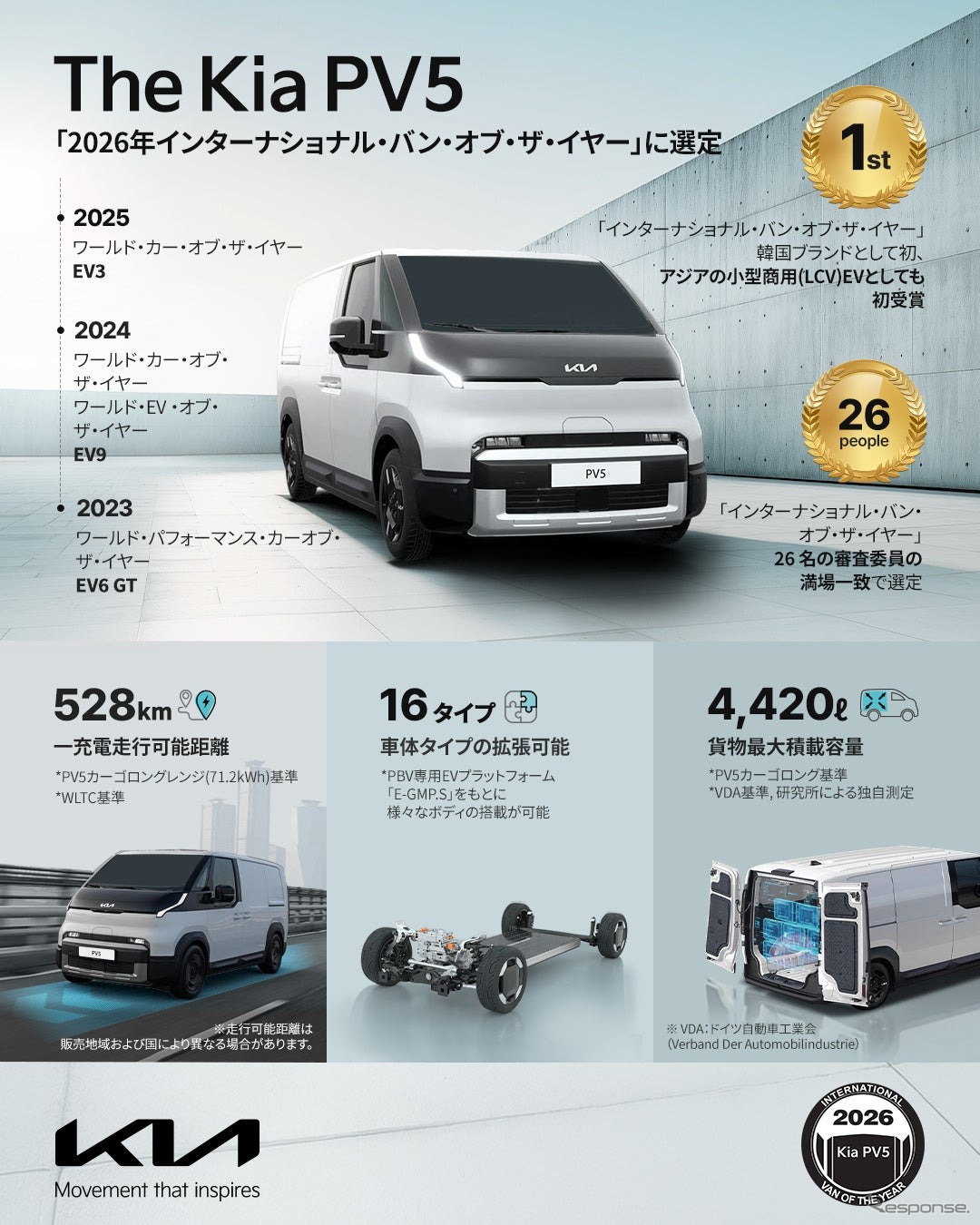 キア『PV5』がインターナショナル・バン・オブ・ザ・イヤー2026受賞