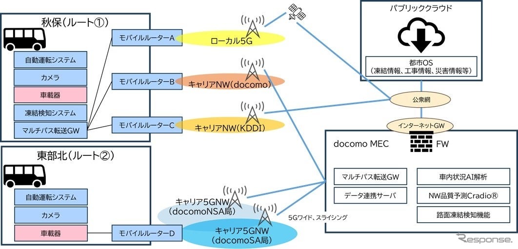 実証実験の構成