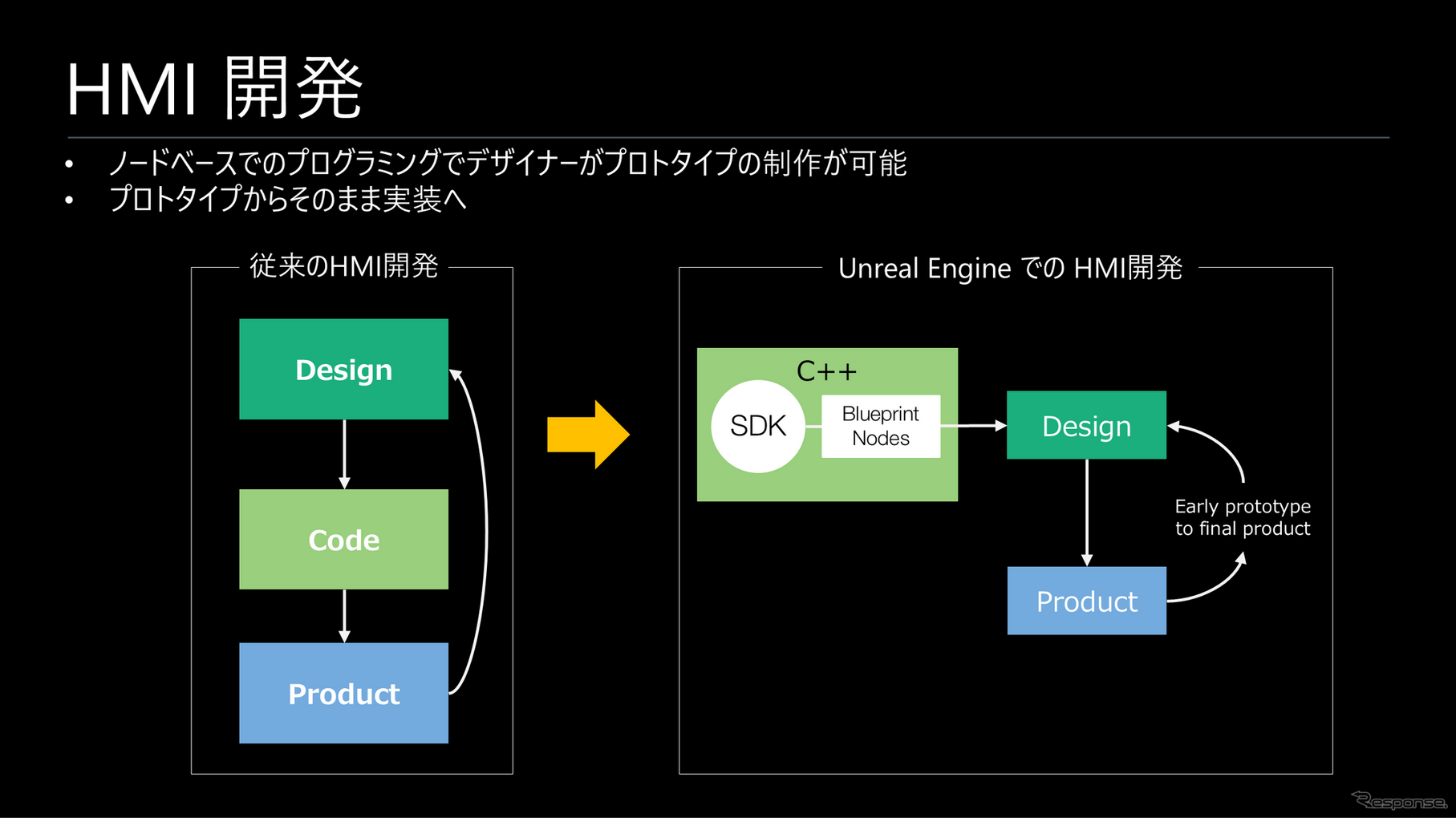 Unreal Engineを用いたHMI開発フロー