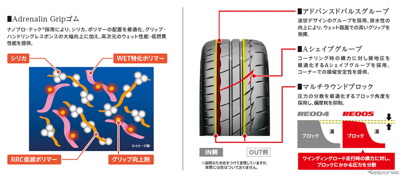 ブリヂストン「POTENZA Adrenalin RE005」