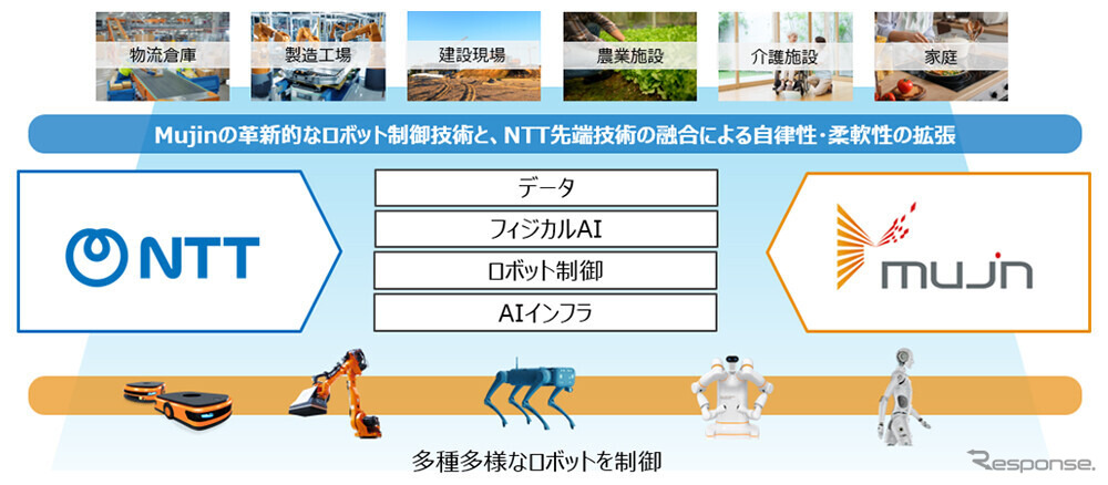 NTT・NTTドコモビジネスとMujinが資本業務提携