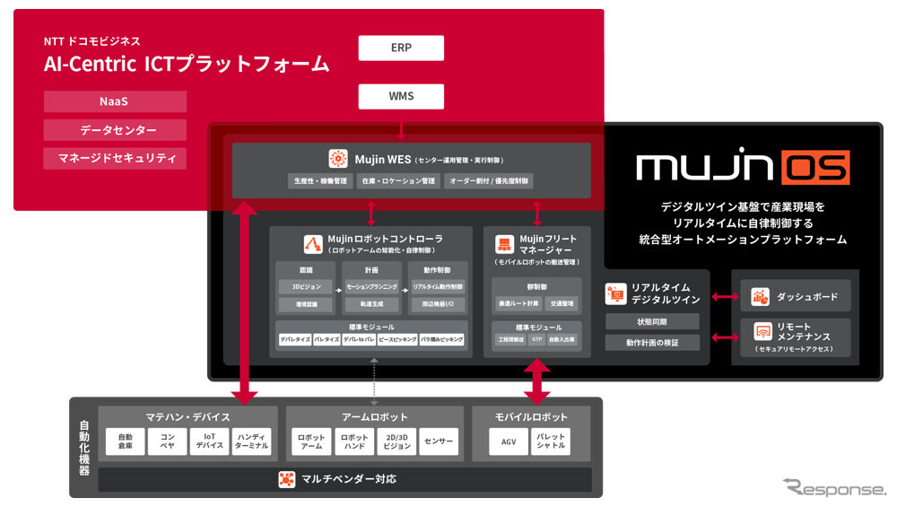 NTT・NTTドコモビジネスとMujinが資本業務提携