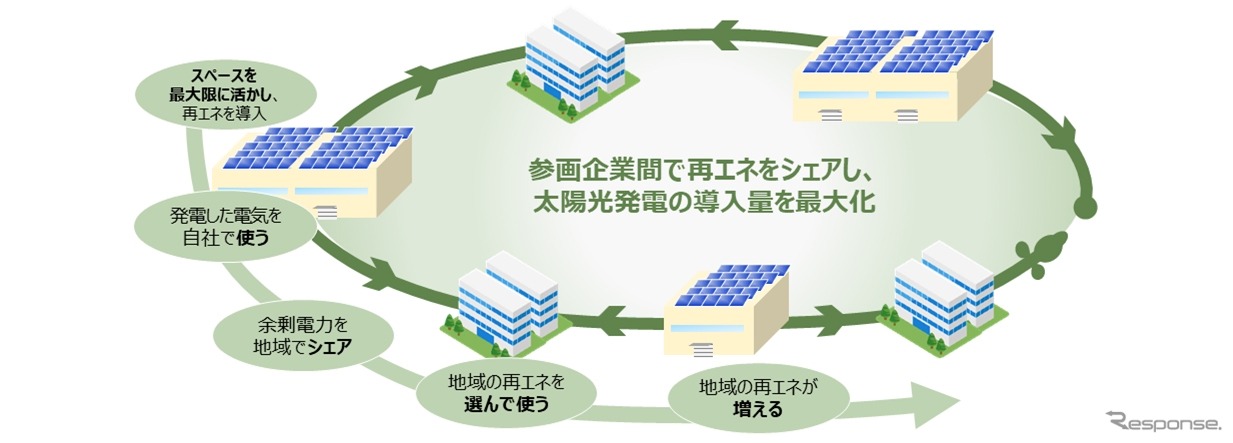 「遠州脱炭素プロジェクト」のスキーム