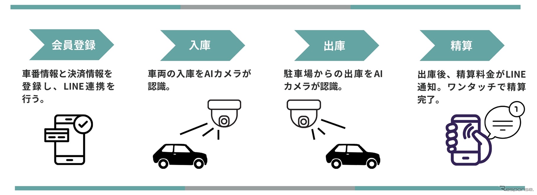 新しいパーキング体験「DENNOU GO」