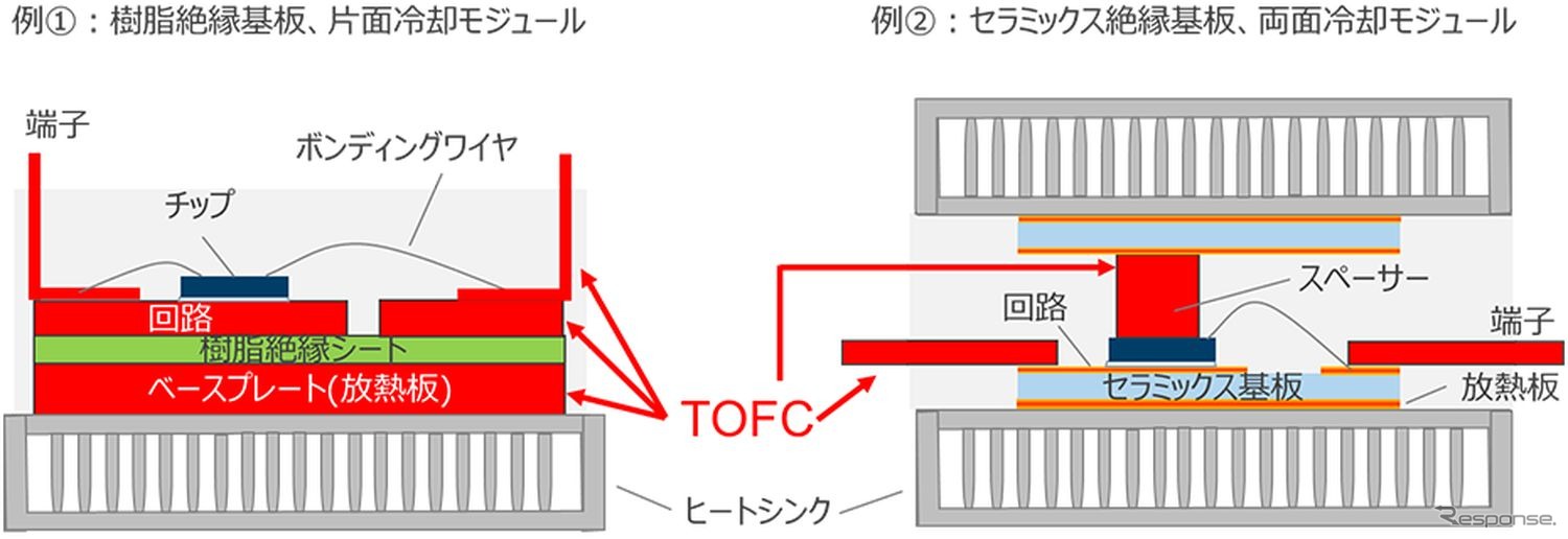 構造の異なるパワーモジュールでのTOFC適用箇所の例