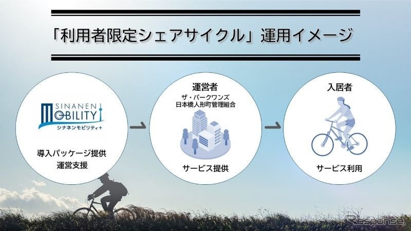利用者限定シェアサイクルの運用イメージ