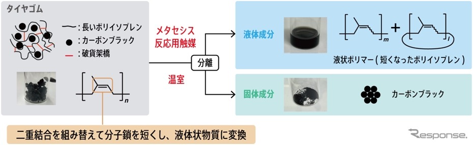 炭素-炭素二重結合の組み替え（メタセシス）反応によるタイヤゴムの化学分解