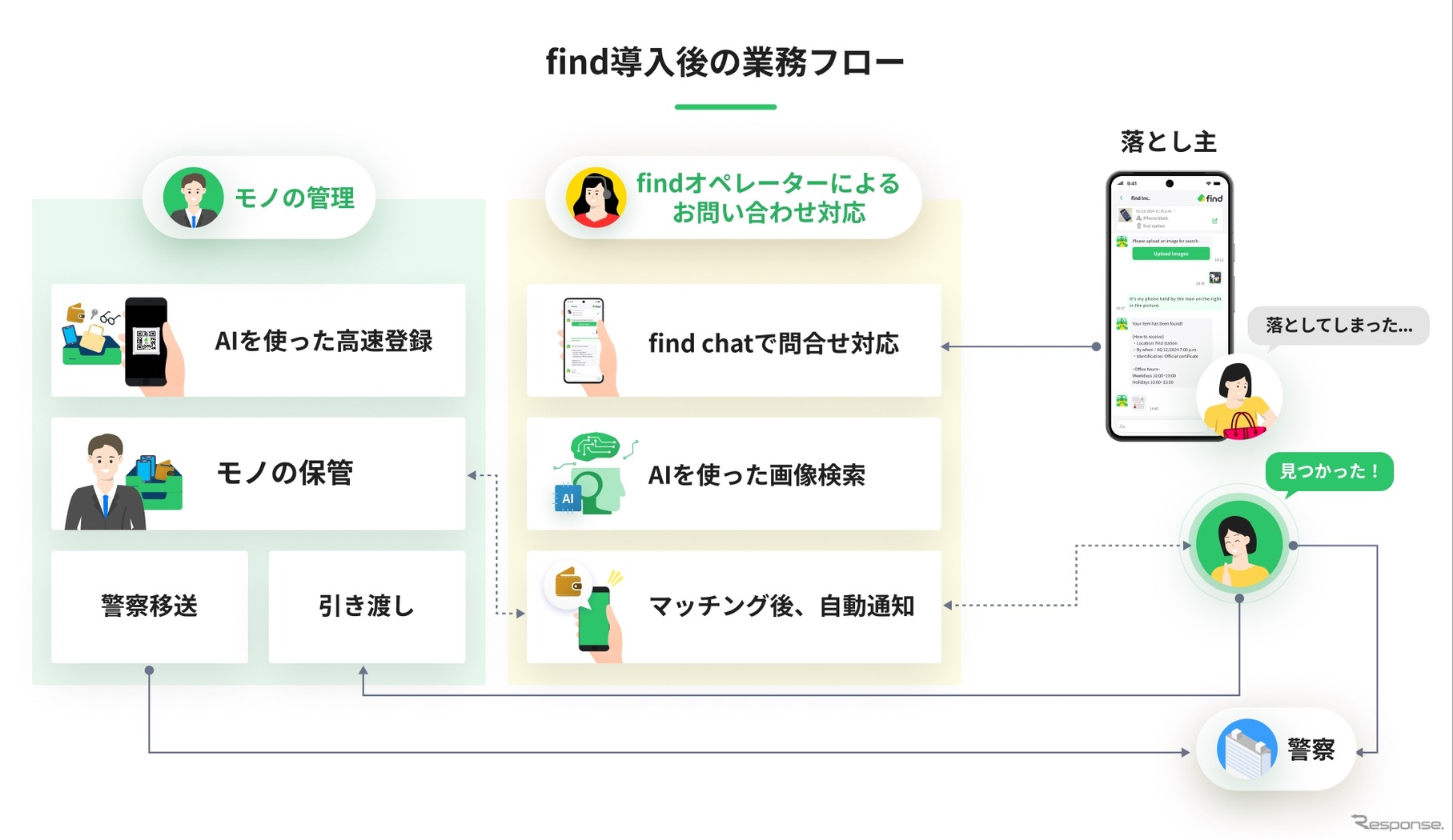 導入後の京急バスの業務フロー