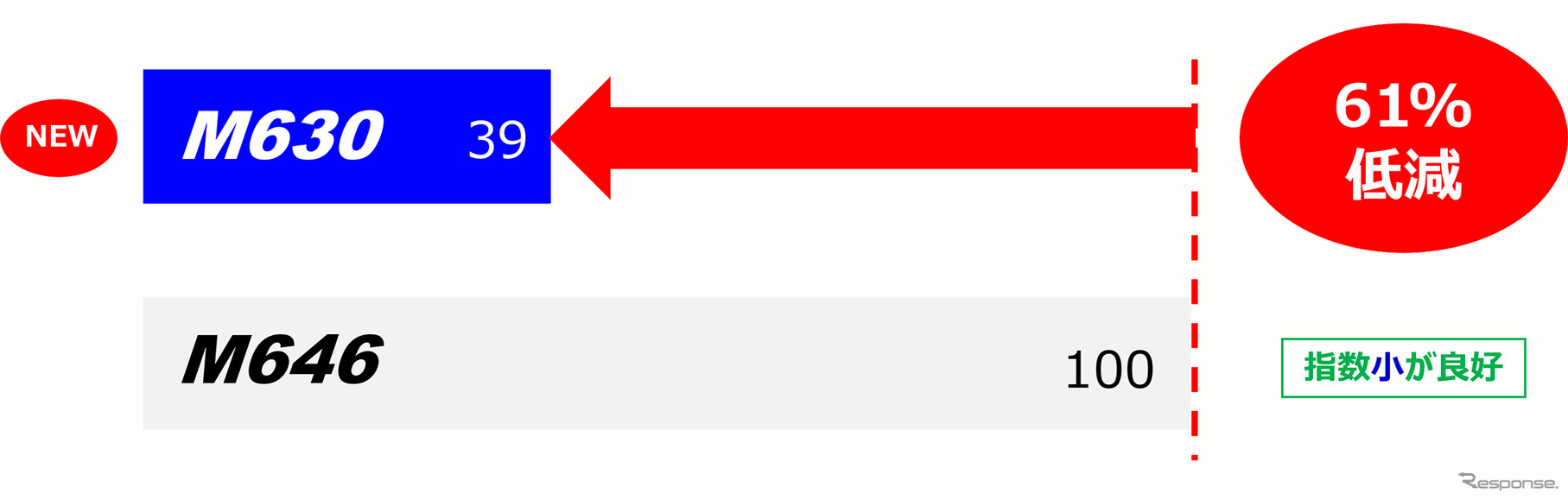 肩落ち摩耗　61%低減