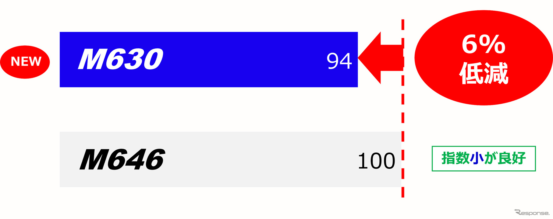 転がり抵抗　6%低減