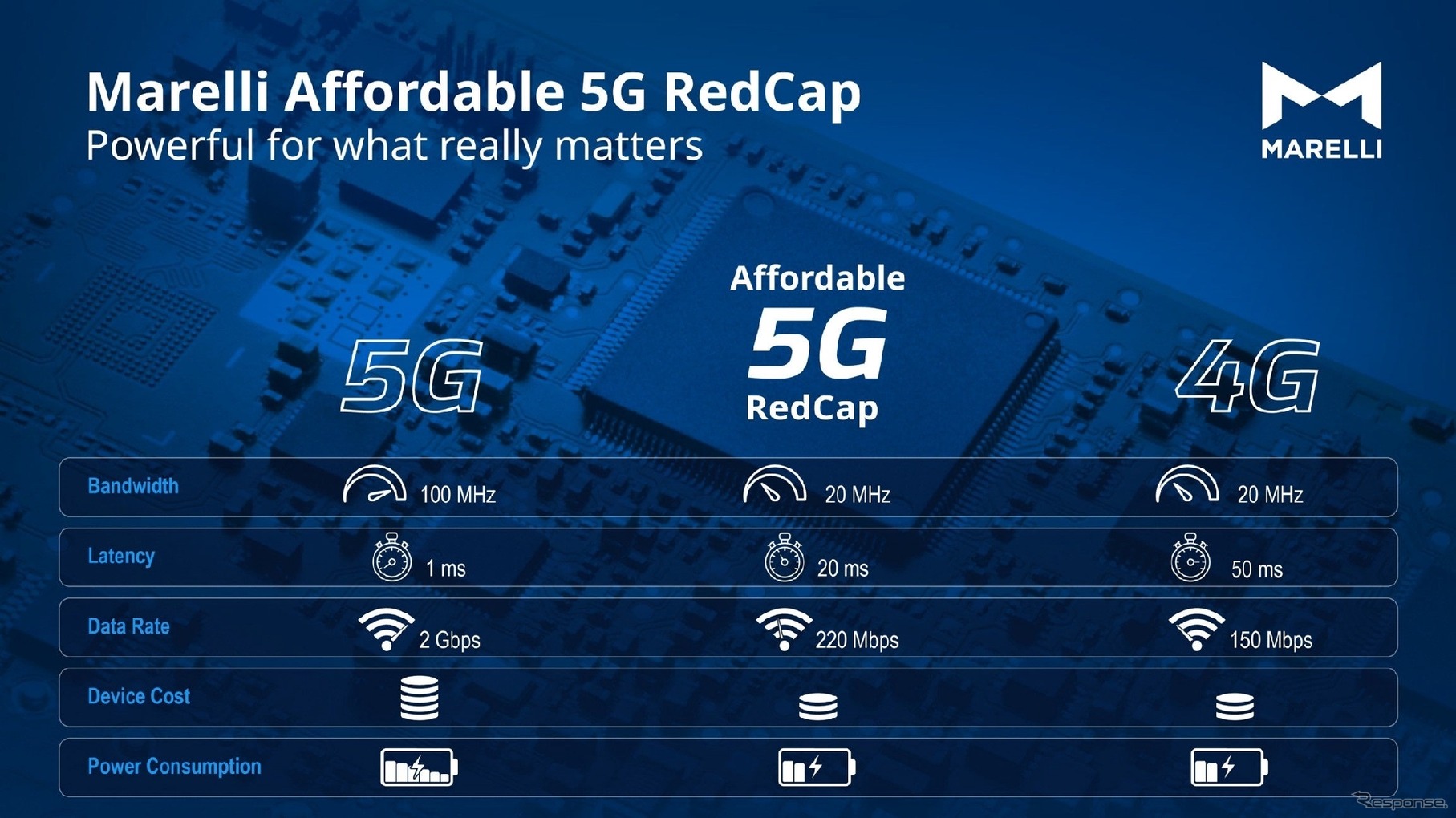 5G RedCapテレマティクスの特徴（4Gおよび従来型5Gとの比較）