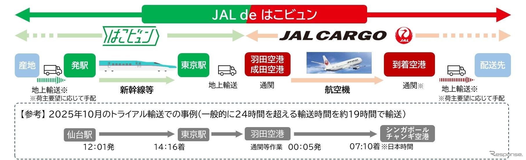 JALグループと連携した新サービス「JAL de はこビュン」