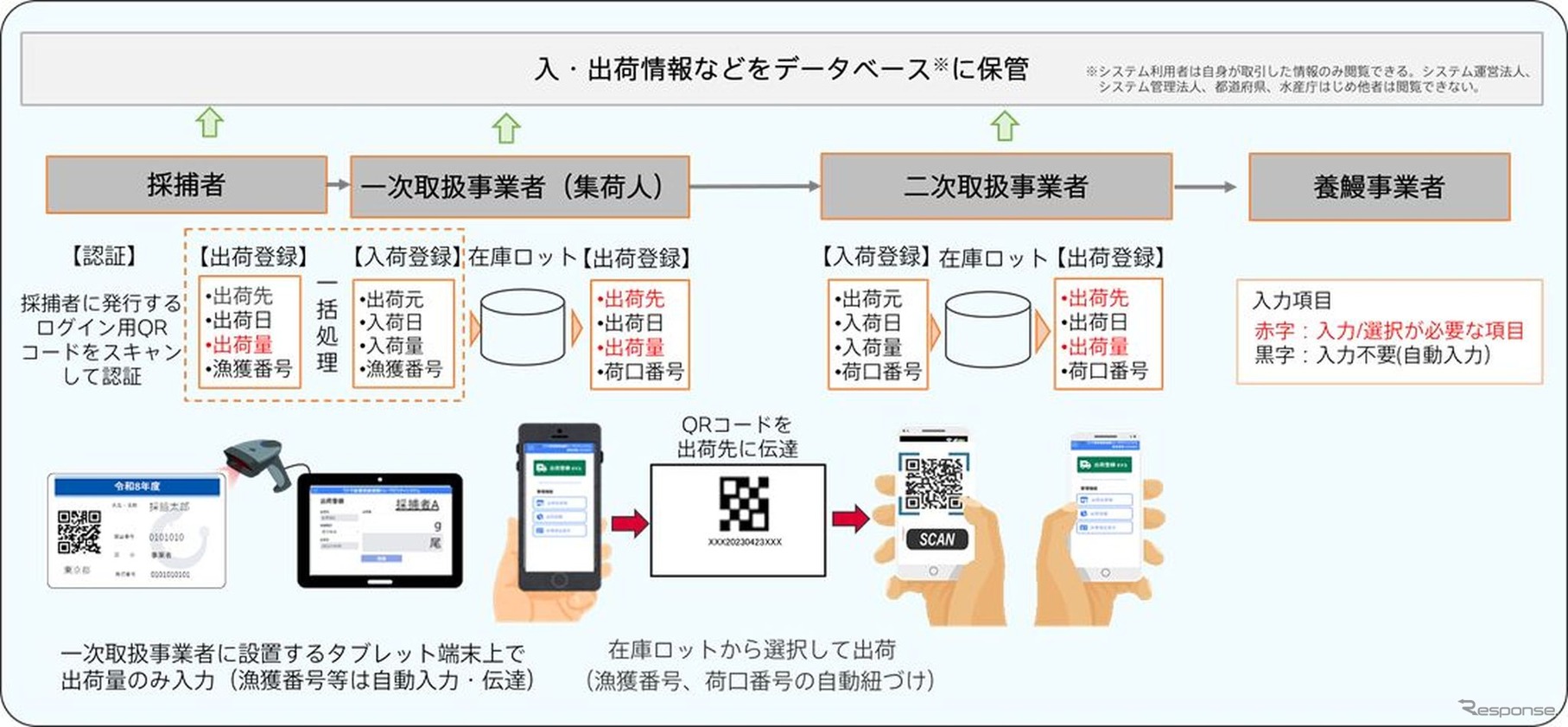 シラスウナギトレーサビリティ支援システム